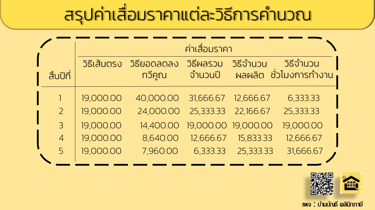 รับทำบัญชี